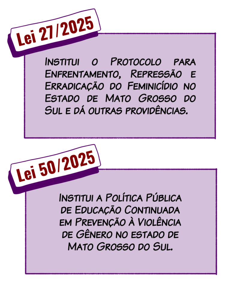 27/2025 Institui o Protocolo para Enfrentamento, Repressão e Erradicação do Feminicídio no Estado de Mato Grosso do Sul e dá outras providências. 50/2025 Institui a Política Pública de Educação Continuada em Prevenção à Violência de Gênero no Âmbito do Estado de Mato Grosso do Sul.